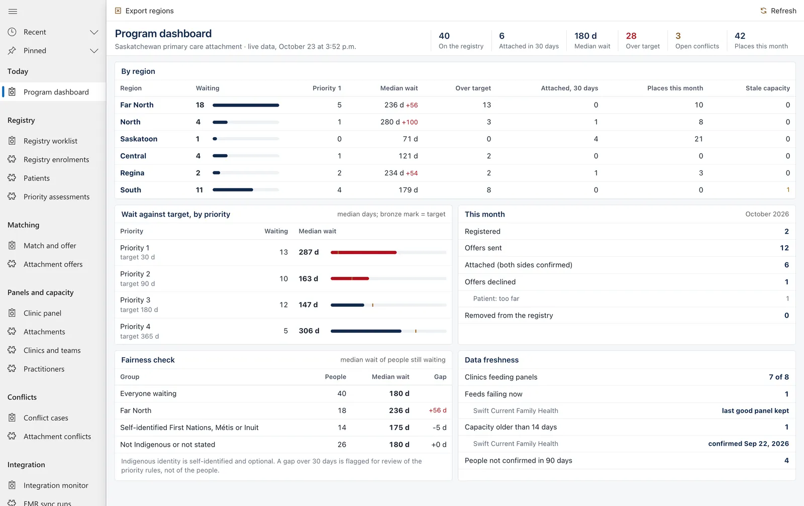 Astam program dashboard: people waiting by region, median wait against target by priority, a fairness check and data freshness